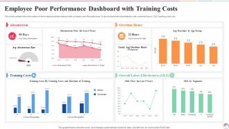 Employee Poor Performance Dashboard With Training Costs