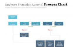 Employee promotion approval process chart