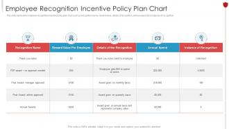 Employee Recognition Incentive Policy Plan Chart
