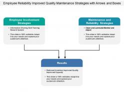 Employee reliability improved quality maintenance strategies with arrows and boxes