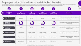 Employee Relocation Allowance Distribution Tier Wise