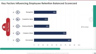 Employee Retention Balanced Scorecard Powerpoint Presentation Slides