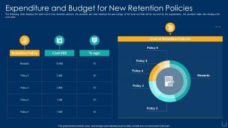 Employee retention plan expenditure and budget for new retention policies