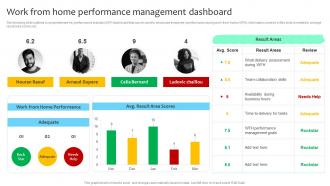 Employee Retention Rate Work From Home Performance Management Dashboard