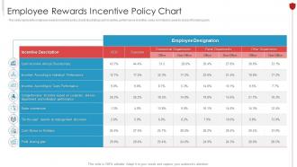 Employee Rewards Incentive Policy Chart