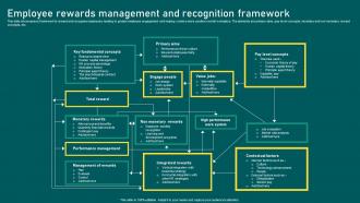 Employee Rewards Management And Recognition Framework
