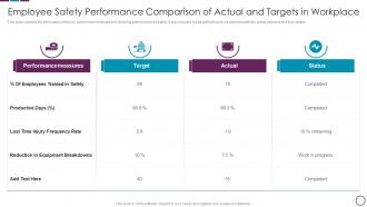 Employee Safety Performance Comparison Of Actual And Targets In Workplace