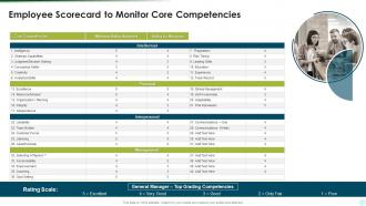 Employee Scorecard To Monitor Core Competencies
