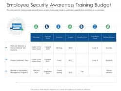 Employee security awareness training budget cyber security phishing awareness training ppt rules