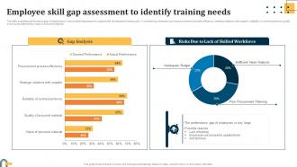 Employee Skill Gap Assessment To Identify Training Evaluating Key Risks In Procurement Process