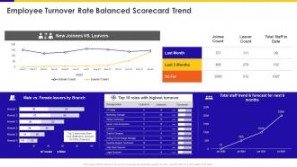 Employee Turnover Rate Balanced Scorecard Trend Ppt Pictures