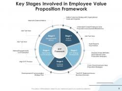 Employee Value Proposition Framework Performance Organisation Development Environment Leadership