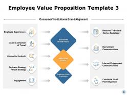 Employee Value Proposition Framework Powerpoint Presentation Slides