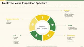 Employee Value Proposition Spectrum Marketing Best Practice Tools And Templates