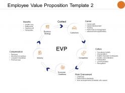 Employee value proposition template compensation benefits ppt powerpoint presentation model visual aids
