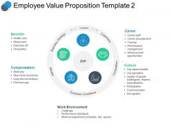 Employee Value Proposition Template Compensation Powerpoint Slides