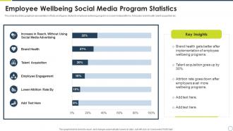 Employee Wellbeing Social Media Program Statistics