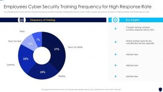 Employees Cyber Security Training Frequency For High Response Rate
