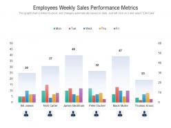 Employees weekly sales performance metrics
