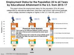 Employment status for the population 25 to 64 years by educational attainment in the us from 2015-17