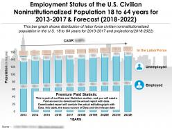 Employment status of the us civilian non institutionalized population 18 to 64 years for 2013-2022