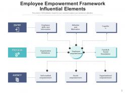 Empowerment Framework Psychological Individual Performance Organizational Elements Transformation