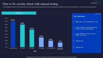 Enabling Automation In Cyber Security Operations Time To Fix Security Threat With Manual Testing