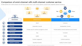 Enabling Digital Customer Service Comparison Of Omni Channel With Multi Channel Customer Service