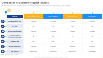 Enabling Digital Customer Service Transformation Comparison Of Customer Support Services