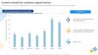 Enabling Digital Customer Service Transformation Current Scenario For Customer Support Service