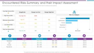 Encountered Risks Summary And Their Impact Assessment Risk Based Methodology To Cyber