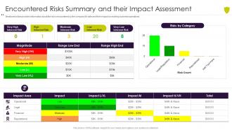 Encountered risks summary and their impact managing cyber risk in a digital age