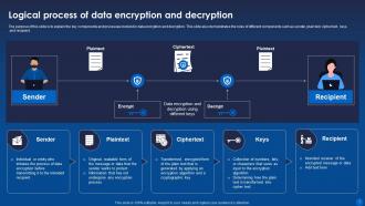 Encryption For Data Privacy In Digital Age IT Powerpoint Presentation Slides Images Designed