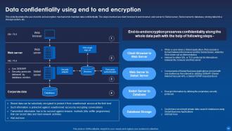 Encryption For Data Privacy In Digital Age IT Powerpoint Presentation Slides Adaptable Professional