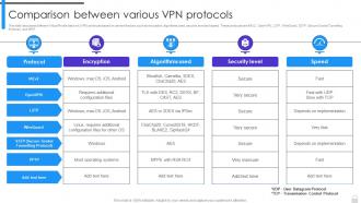 Encryption Implementation Strategies Comparison Between Various VPN Protocols