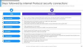 Encryption Implementation Strategies Steps Followed By Internet Protocol Security Connections
