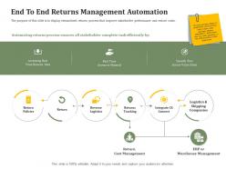 End To End Returns Management Automation Reverse Side Of Logistics Management Ppt Infographics