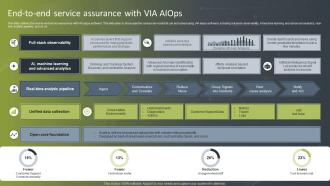 End To End Service Assurance With VIA Introduction To AIOps IT