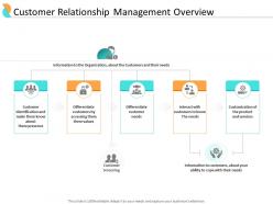 End user relationship management customer relationship management overview ppt slide