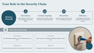 End User Security Awareness PPT Slides VA Designed Customizable