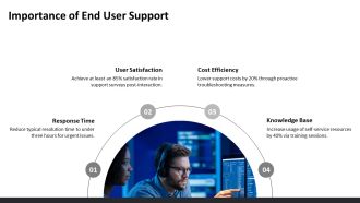 End User Support Provides Quick Issue Resolution PPT Presentation AT Designed Informative