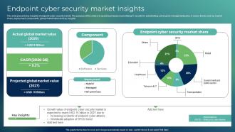 Endpoint Cyber Security Market Insights