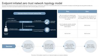 Endpoint Initiated Zero Trust Network Topology Model Identity Defined Networking