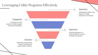 Energy Assessments Unlocking Rebates And Incentives PPT Summary AT Impactful Engaging