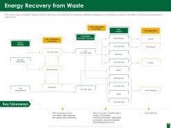 Energy recovery from waste hazardous waste management ppt icon