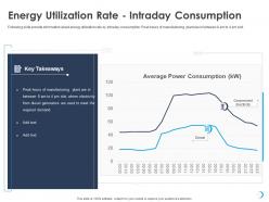 Energy utilization rate intraday consumption peak ppt powerpoint presentation themes