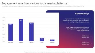 Engagement Rate From Various Social Media Platforms Building Video Marketing Strategies