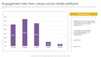 Engagement Rate From Various Social Media Platforms Effective Video Marketing Strategies For Brand Promotion