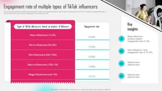 Engagement Rate Of Multiple Types Of Tiktok Influencer Marketing MKT SS V
