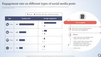 Engagement Rate On Different Types Of Social Talent Acquisition Agency Marketing Plan Strategy SS V